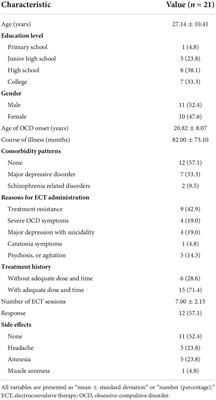 Electroconvulsive therapy for obsessive-compulsive disorder: A retrospective study